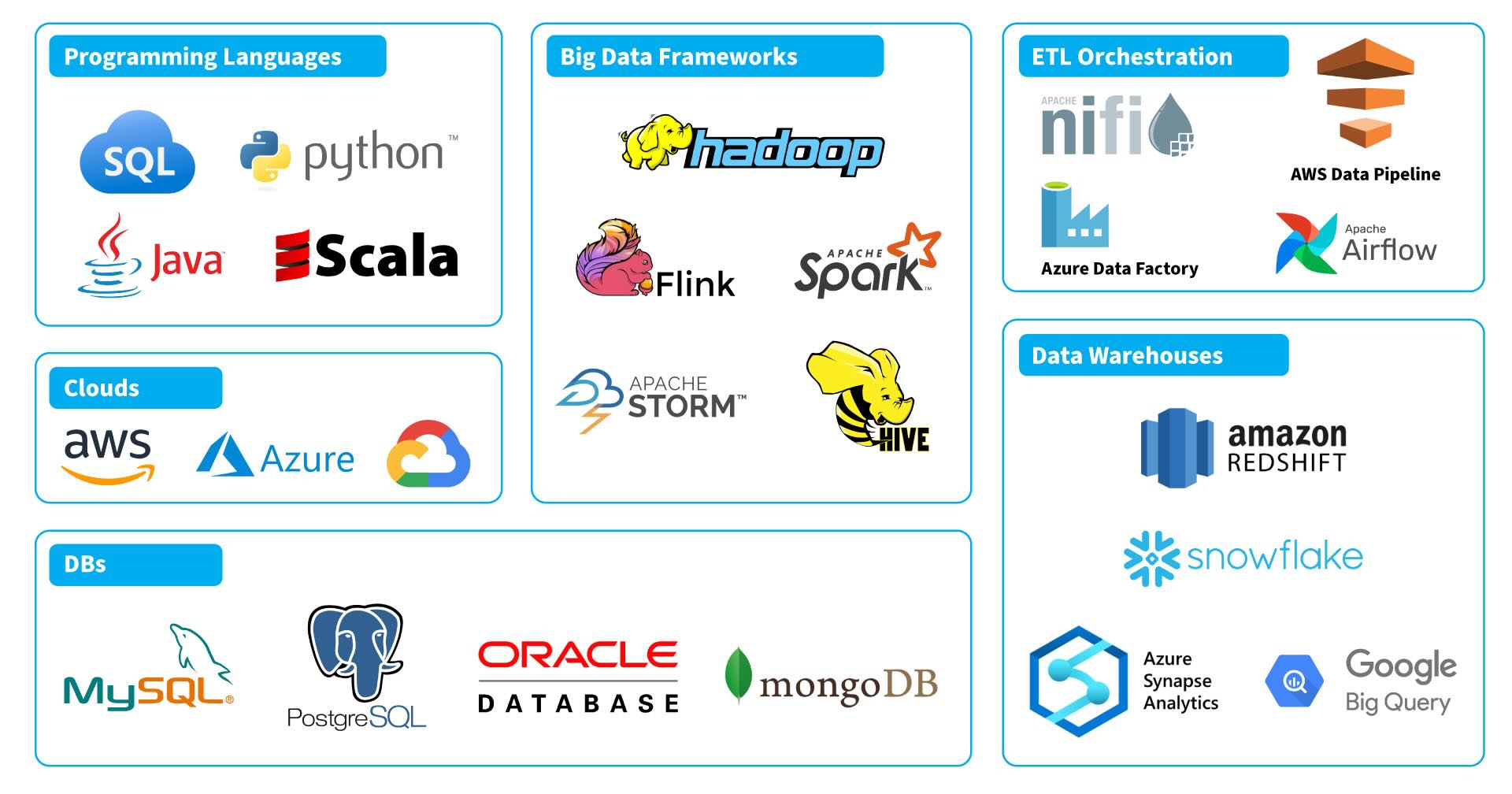 Data Engineering